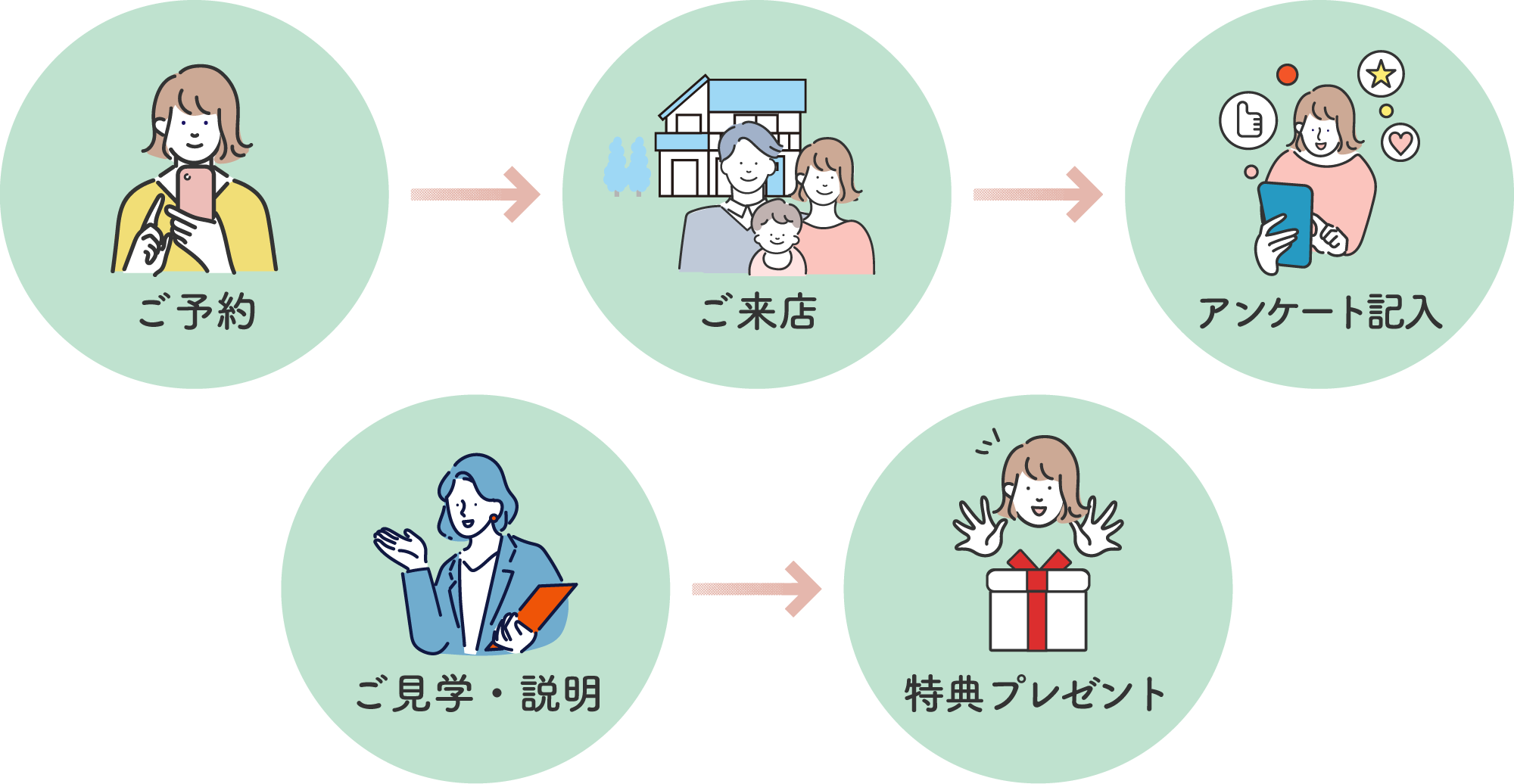 来店予約の流れ