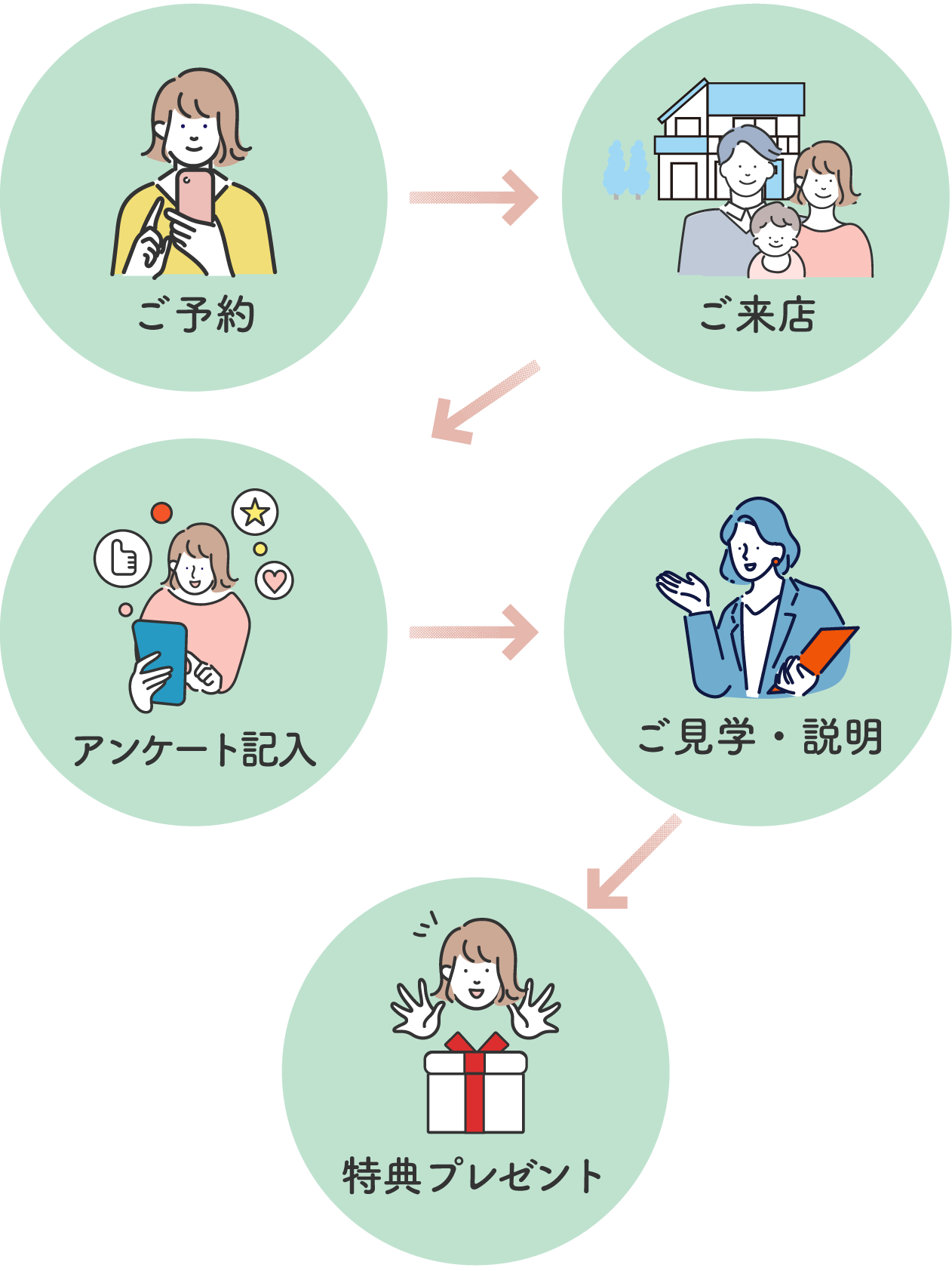 来店予約の流れ